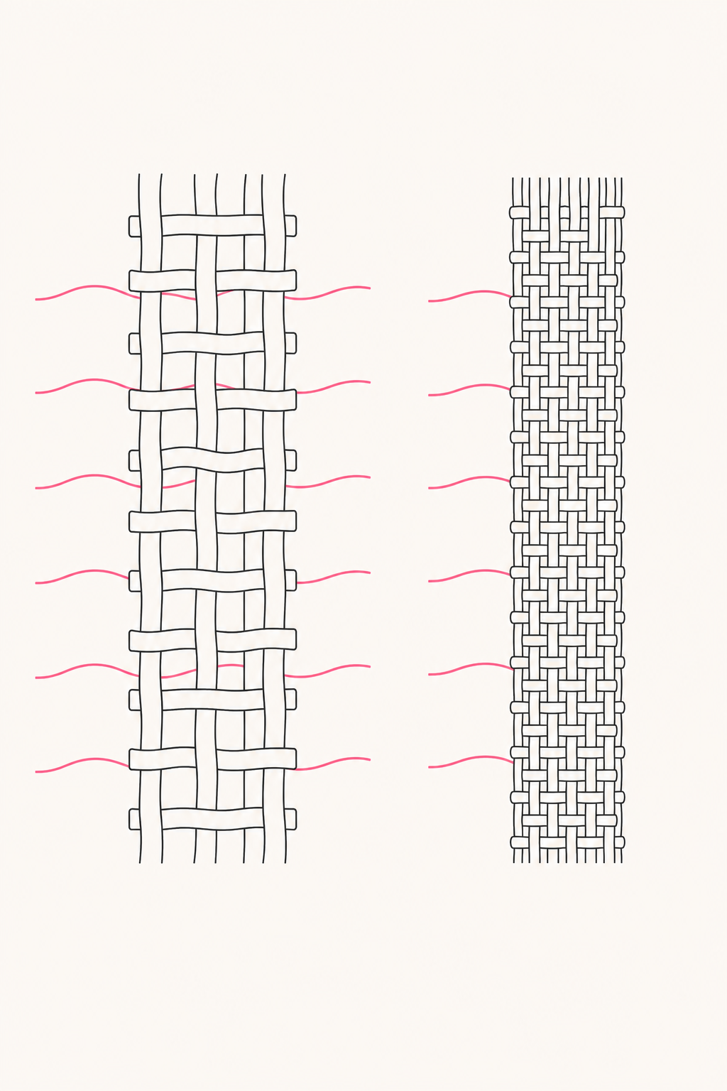 A line diagram contrasting an open weave that lets air flow through with a tight weave that blocks it, at the same fabric weight.